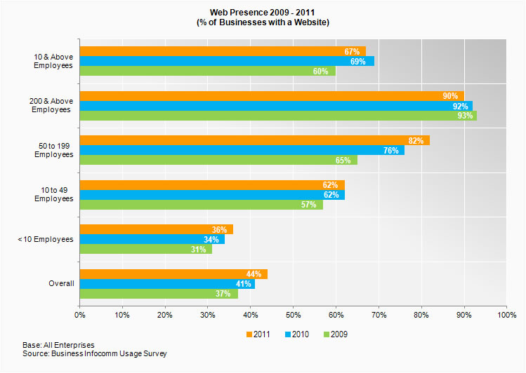 Web presence (% of businesss with a website)